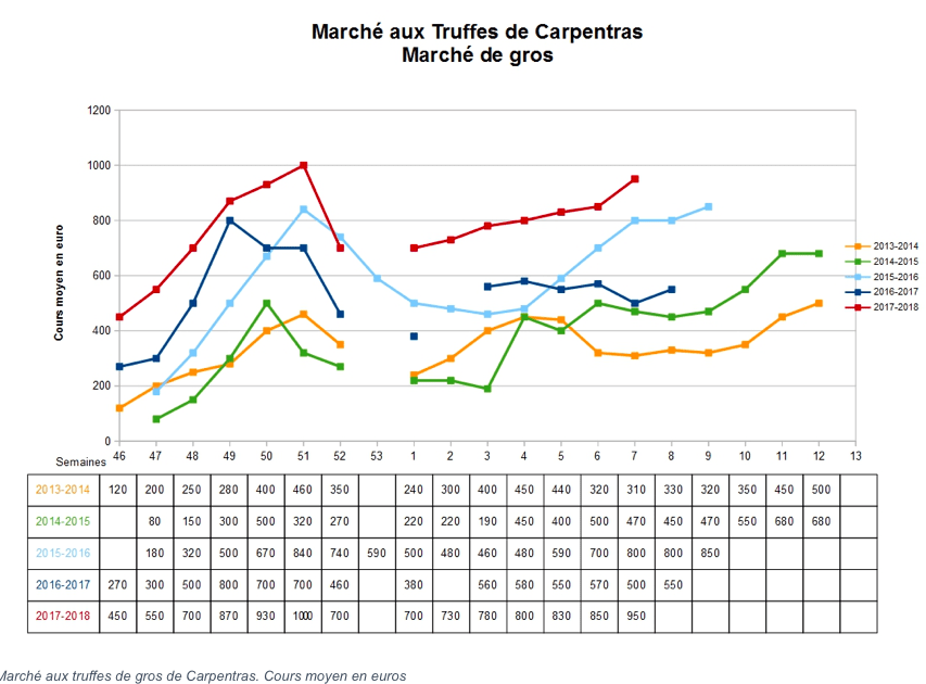 precio trufa mercados francia Carpentras
