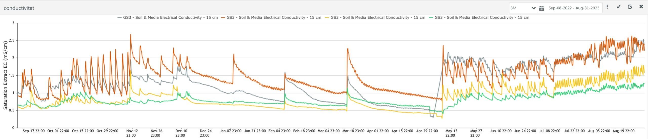 conductividad suelo plantación trufa negra debido a sequia